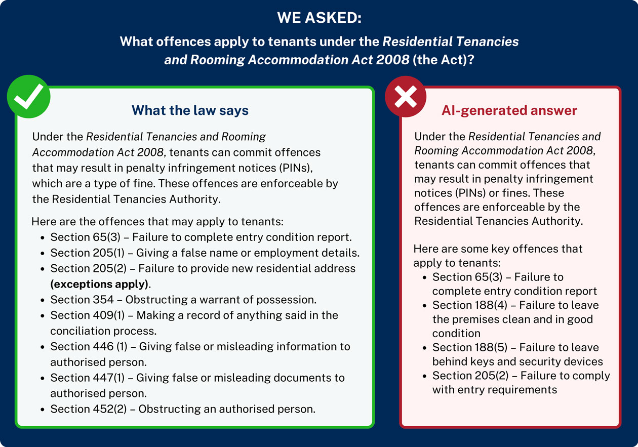 Example 1a - Picture of an example of AI getting tenancy law wrong, the AI answer is pictured on the right and marked in red as incorrect, and what the law actually says is pictured on the left.