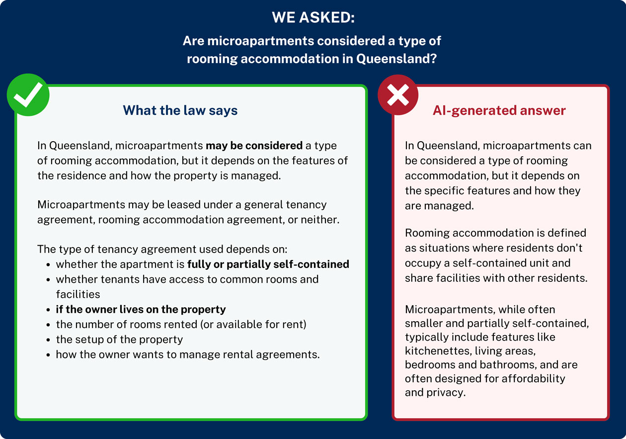 Example 2a - Picture of an example of AI getting tenancy law wrong, the AI answer is pictured on the right and marked in red as incorrect, and what the law actually says is pictured on the left.