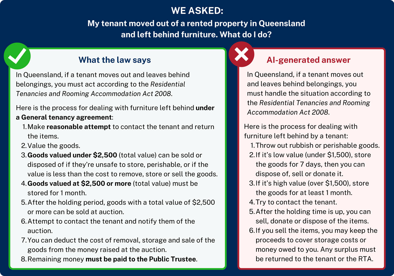 Example 3a - Picture of an example of AI getting tenancy law wrong, the AI answer is pictured on the right and marked in red as incorrect, and what the law actually says is pictured on the left.
