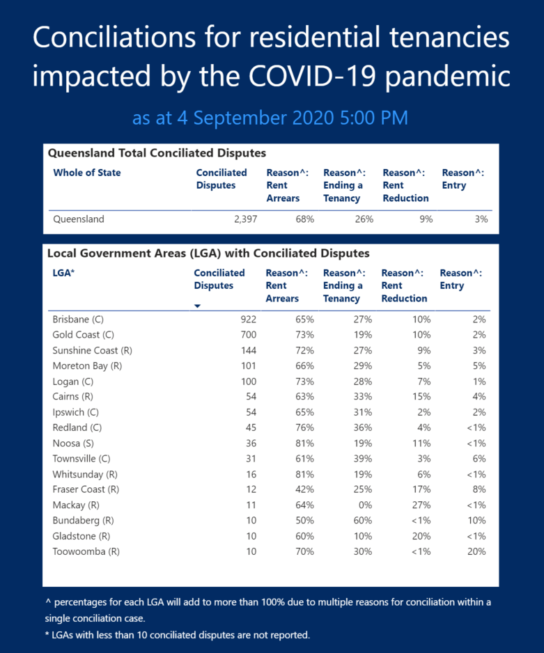 RTA insights: Qld COVID-19 conciliation data | Residential Tenancies ...